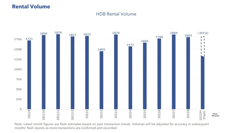 HDB Rental Volume Sep 2022